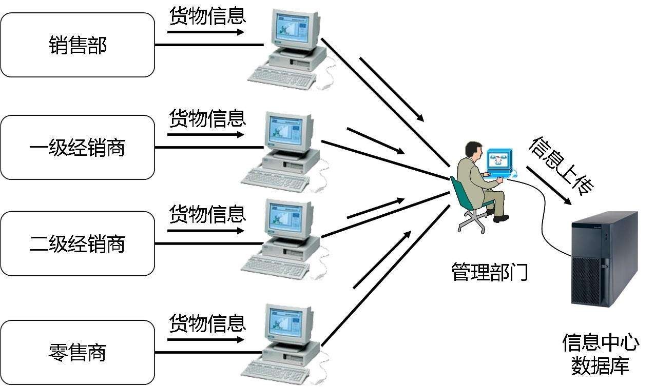 配送中心信息管理系统应该具备哪些功能?