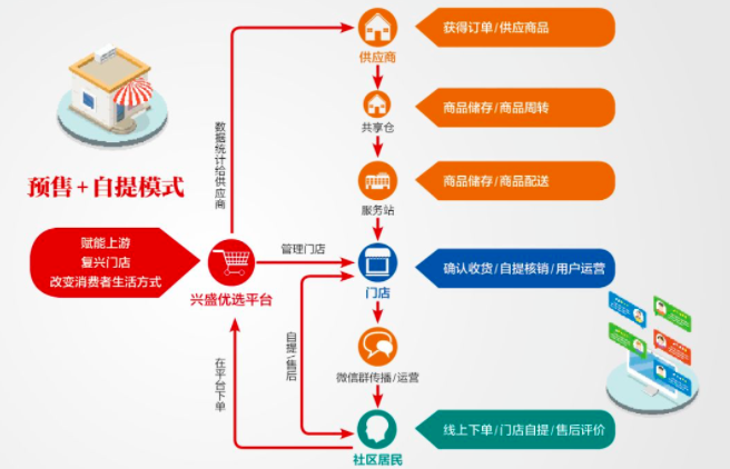 社区团购模式怎么样理解2021社区团购该怎么做