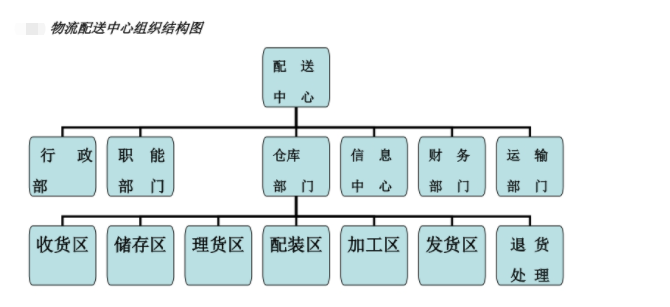 生鲜配送中心组织架构及每一环节岗位职责划分