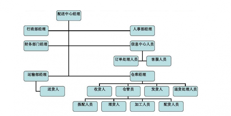 生鲜配送中心组织架构及每一环节岗位职责划分