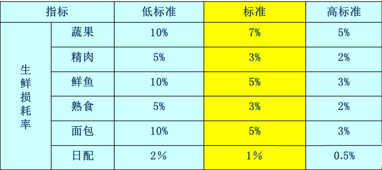 我国生鲜平均损耗率高达10,如何控制生鲜损耗?